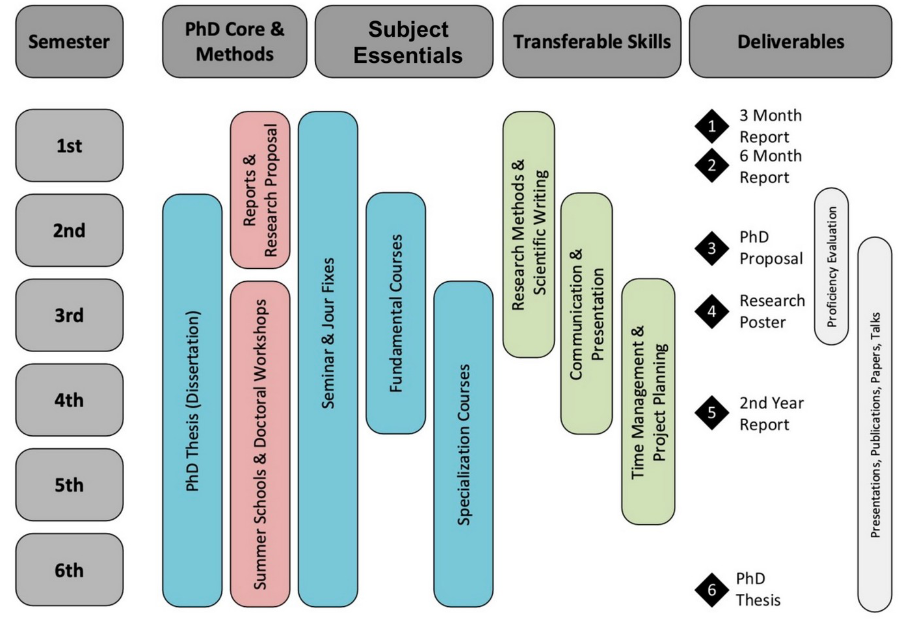 Diagramm des Zeitplans